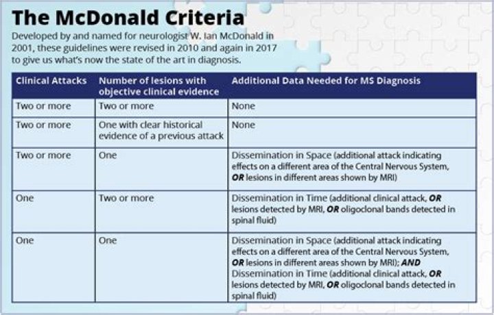 What is McDonald criteria for MS?
