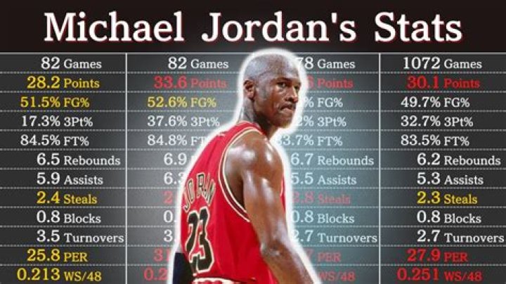 What is Michael Jordan's lowest scoring game?