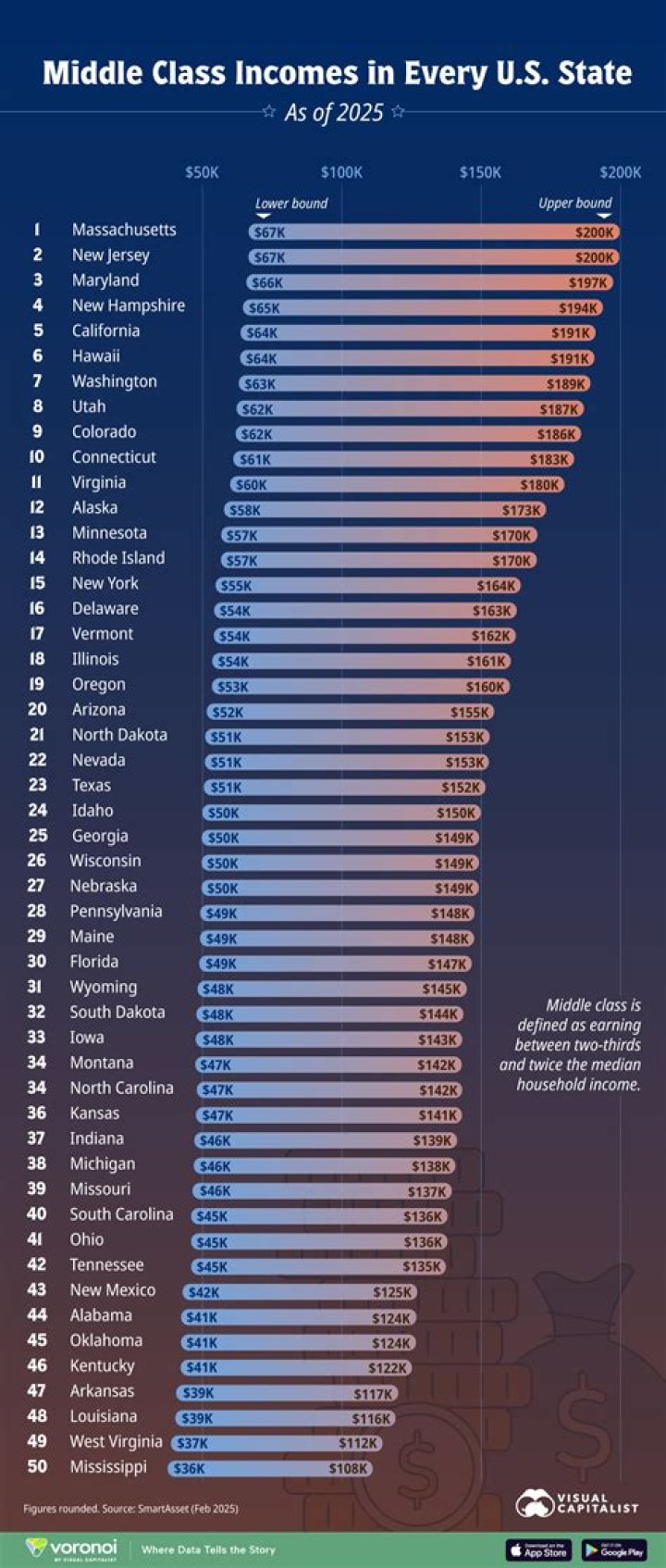 What is middle-class income in the US?
