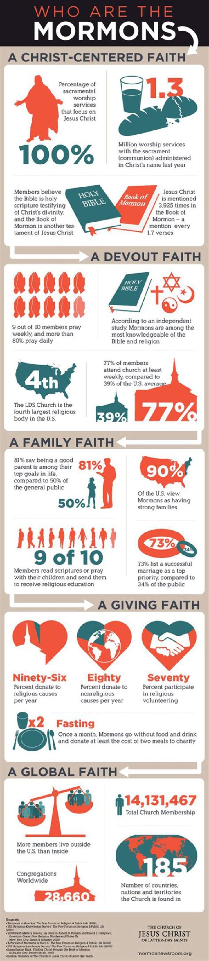 What is Mormon faith?