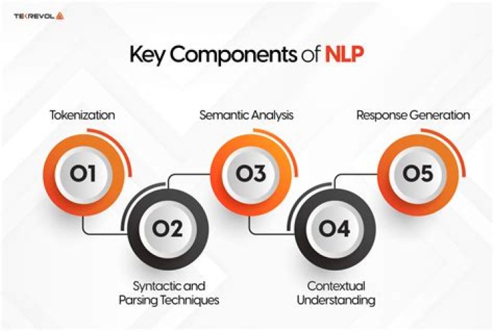 What is NLP and its components?