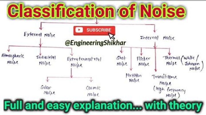 What is noise and type of noise?