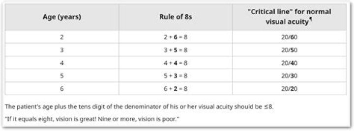 What is normal vision for a 5 year old?