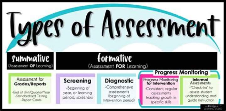 What is not the purpose of assessment?