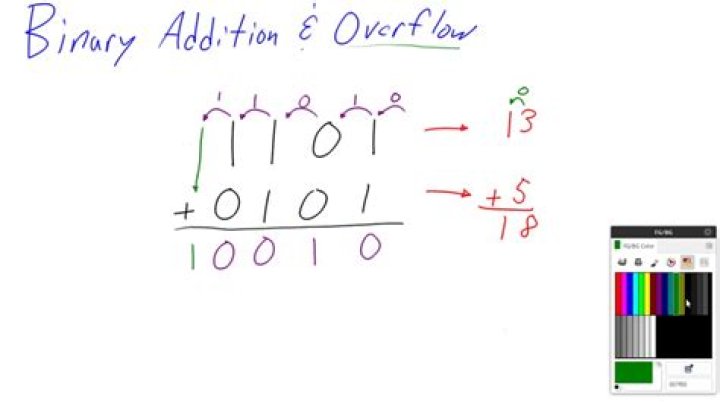 What is overflow in binary addition?