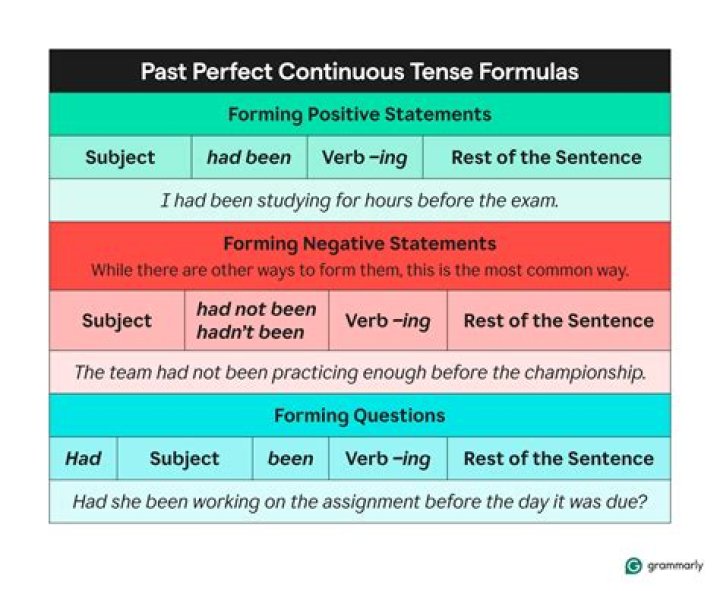 What is past perfect continuous tense?