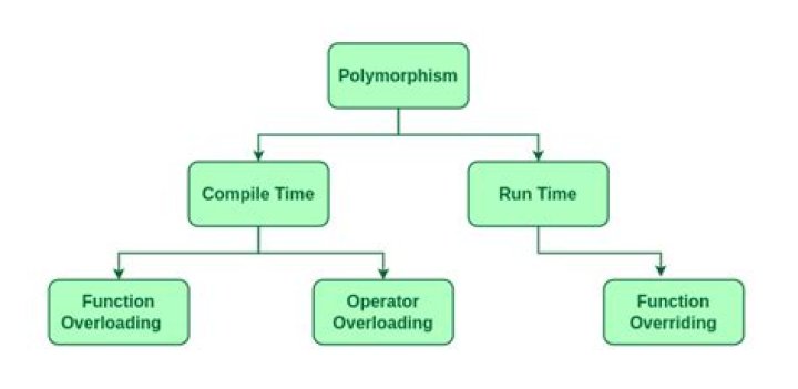 What is polymorphism in JavaScript?