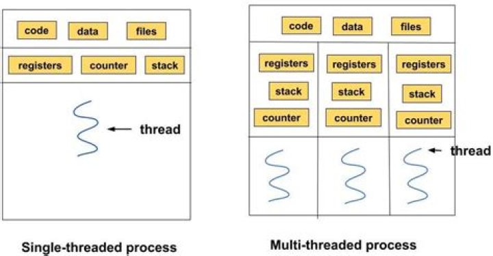 What is process and thread?
