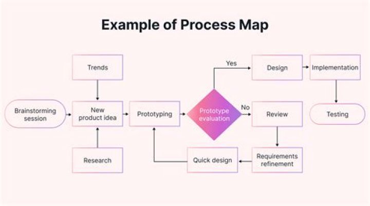 What is process example?