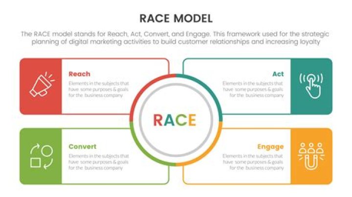 What is race model?