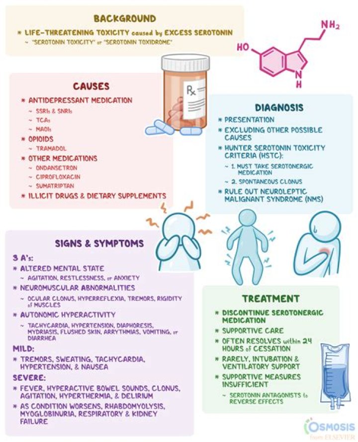 What is serotonin poisoning?