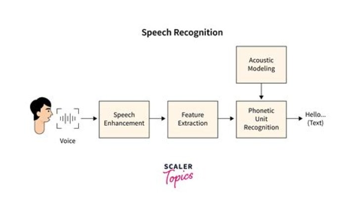 What is speech noise?