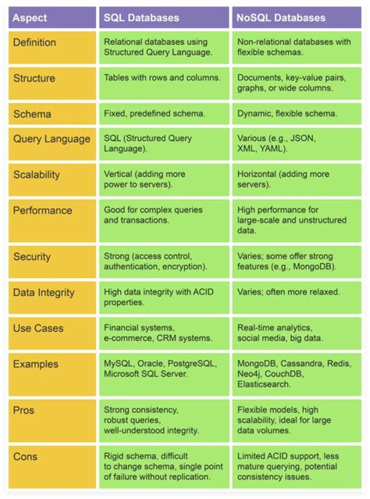 What is SQL and types of SQL?
