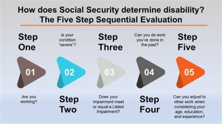 What is step 4 of Social Security disability?