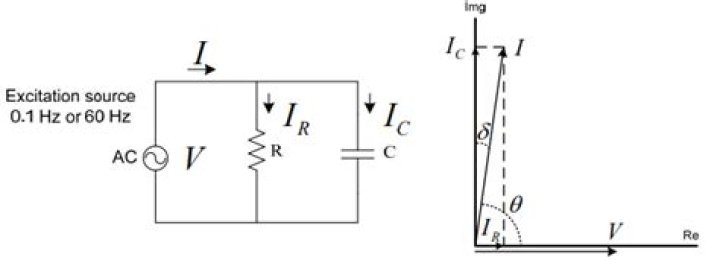 What is tan delta test?
