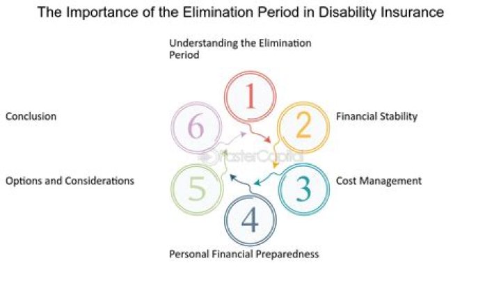 What is the 5 month elimination period for disability?