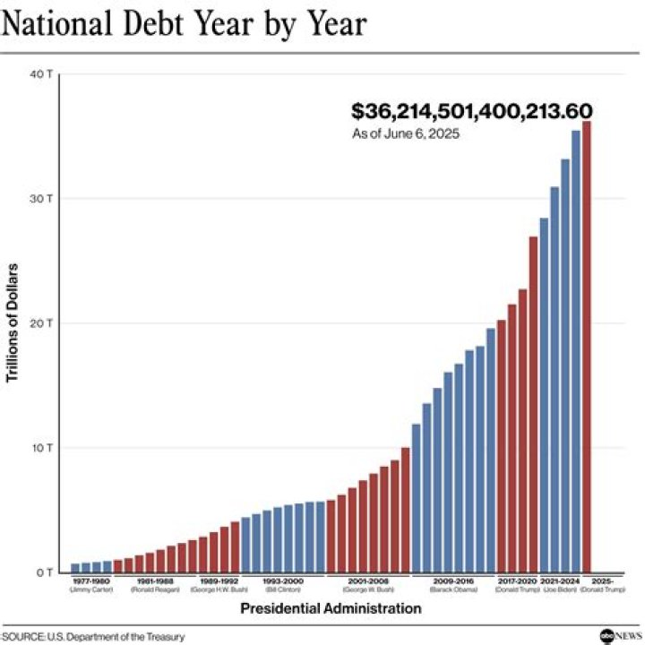 What is the average American debt in 2022?