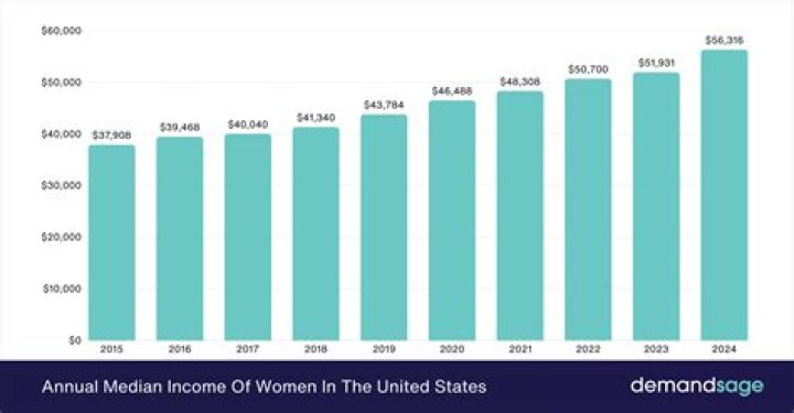 What is the average American income in 2020?