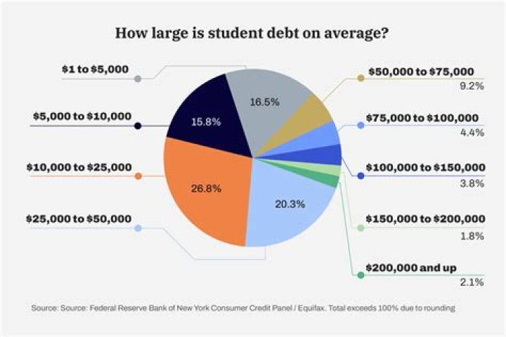 What is the average debt of a 40 year old?