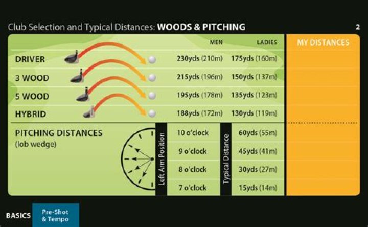 What is the average distance for a 5 wood?