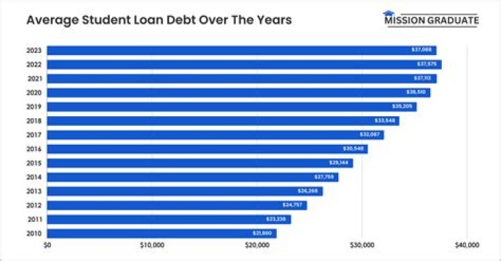 What is the average student loan in 2022?