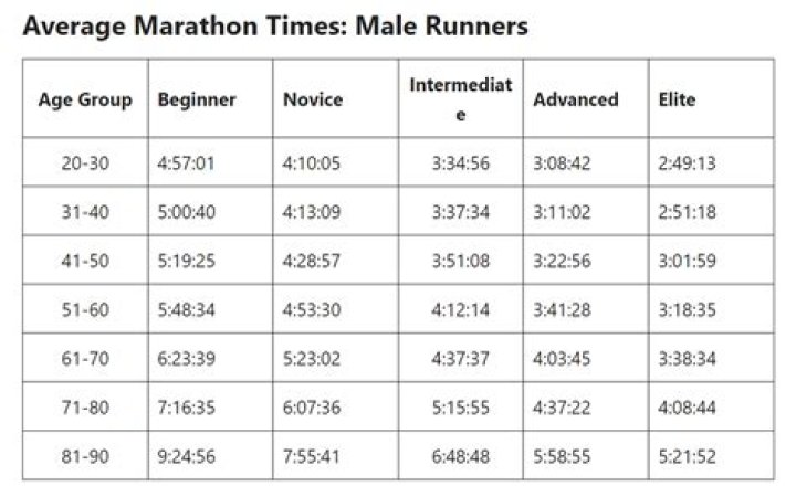 What is the average time to finish a triathlon?
