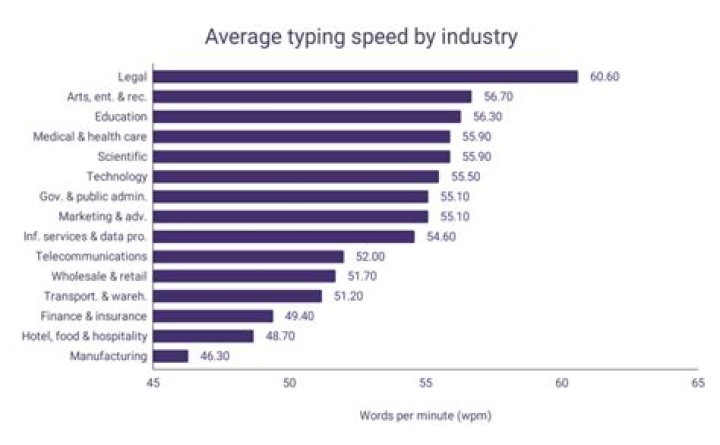 What is the average typing speed of a 10 year old?