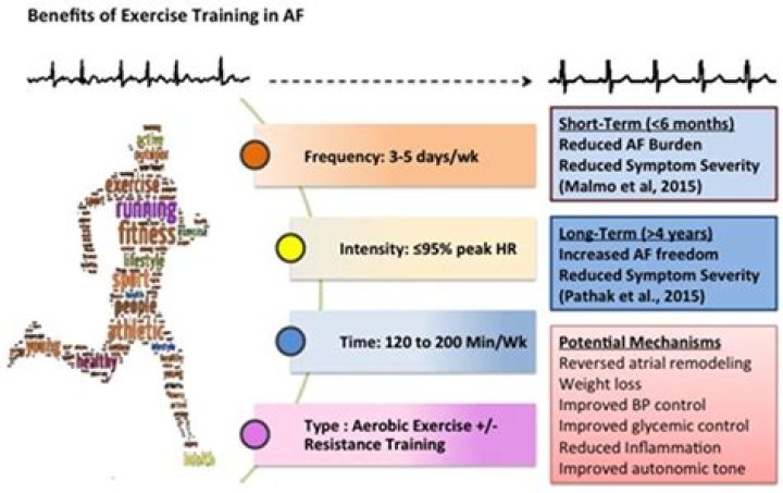 What is the best exercise for atrial fibrillation?