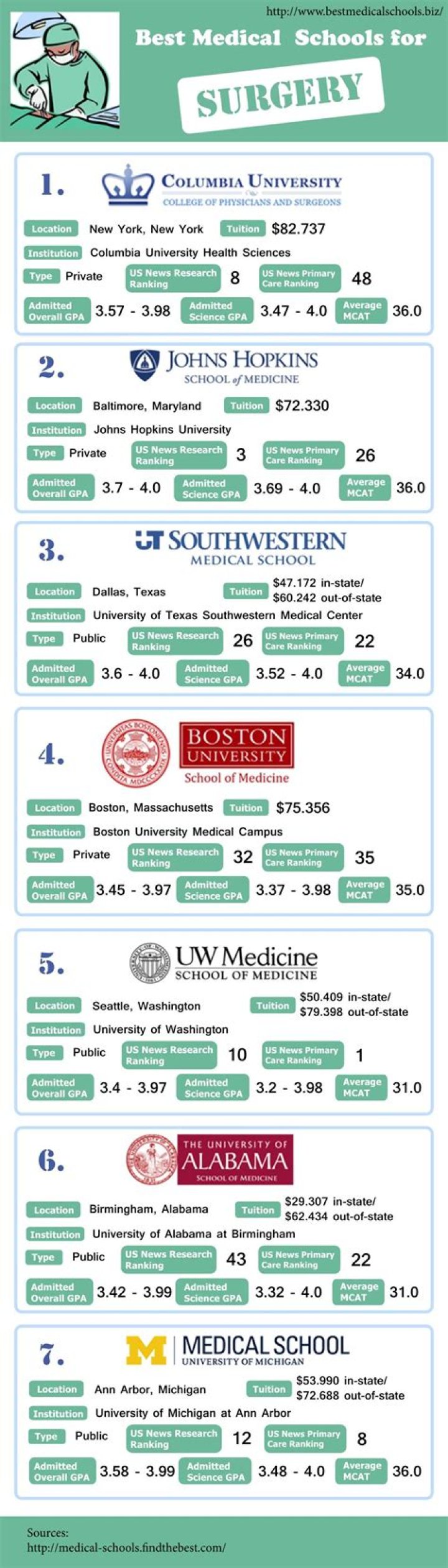 What is the best medical school in the world 2021?