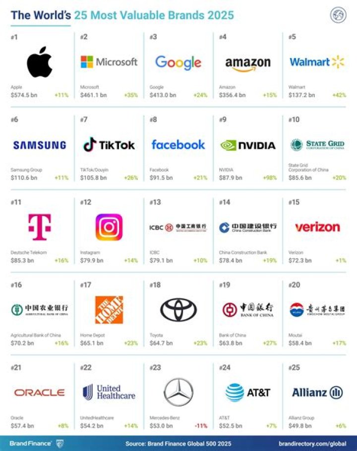 What is the biggest brand in the world 2022?