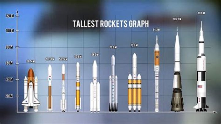 What is the biggest rocket ever built?