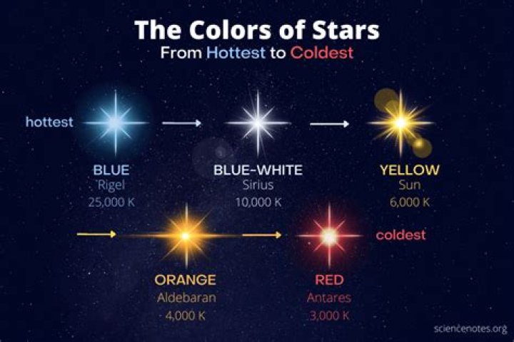 What is the coldest color of light?