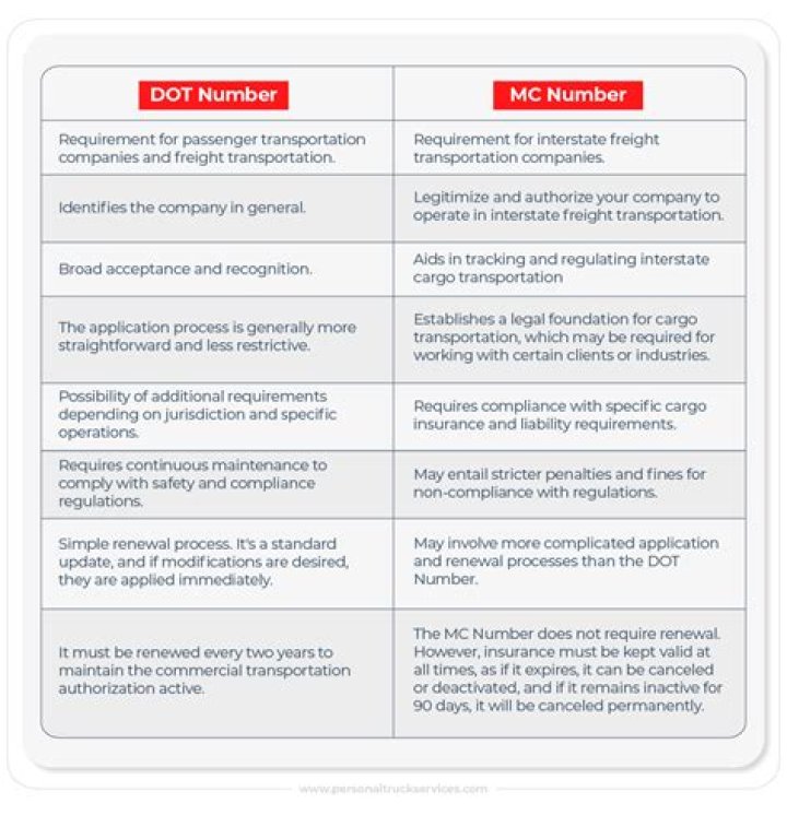 What is the difference between a dot number and MC number?