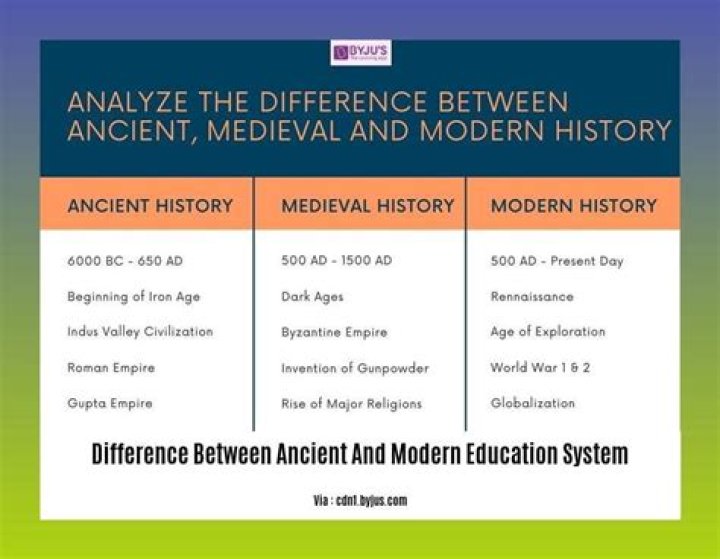 What is the difference between ancient and modern art?