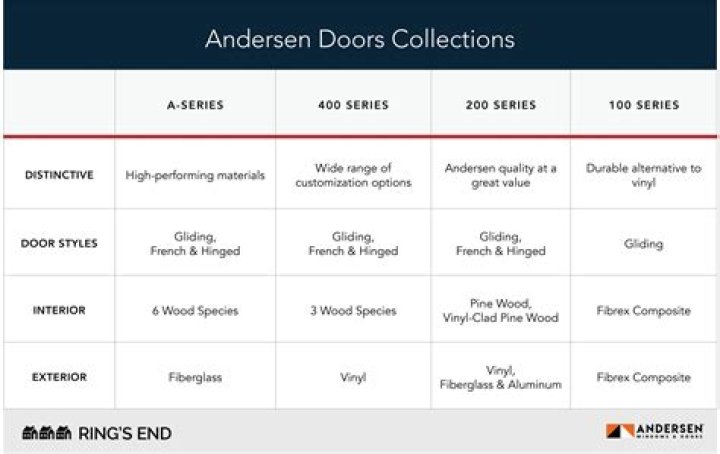 What is the difference between Andersen 200 series and 400 series?