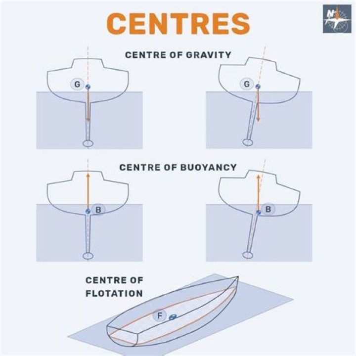 What is the difference between center of gravity and center of buoyancy?