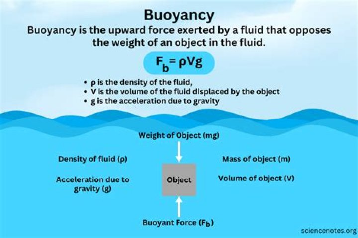 What is the difference between Centre of pressure and centre of buoyancy?