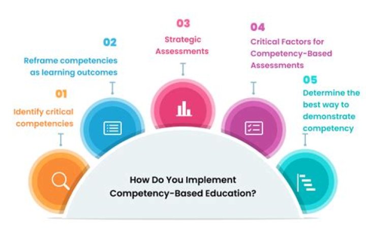 What is the difference between competency based education and outcome based education?