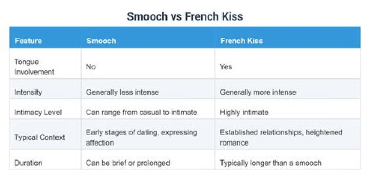 What is the difference between French kiss and smooch?