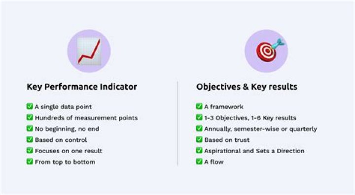 What is the difference between objectives and benefits?