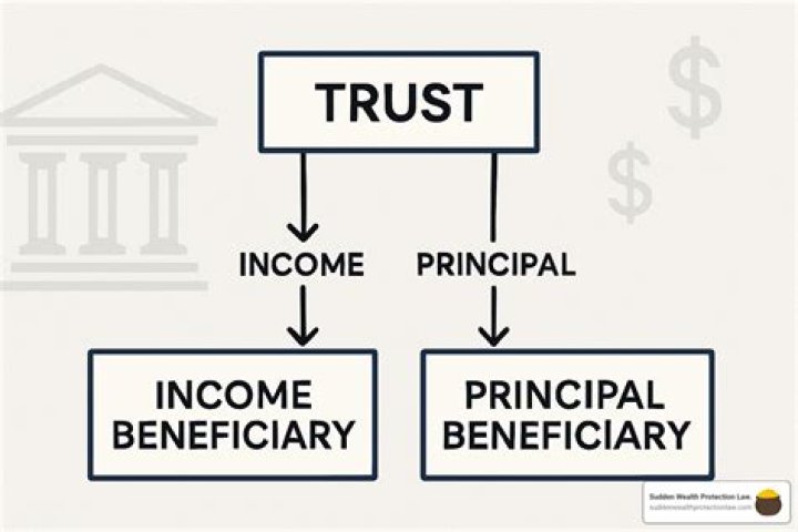 What is the difference between principal and income in a trust?