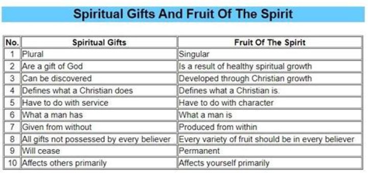 What is the difference between the gift of the Spirit and the fruit of the Spirit?