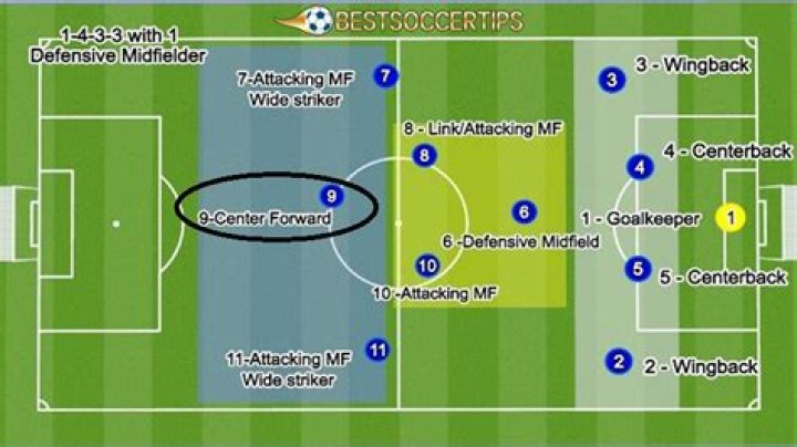 What is the easiest position in football?