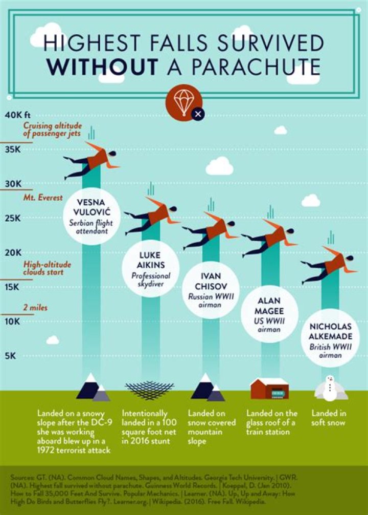What is the farthest fall ever survived?