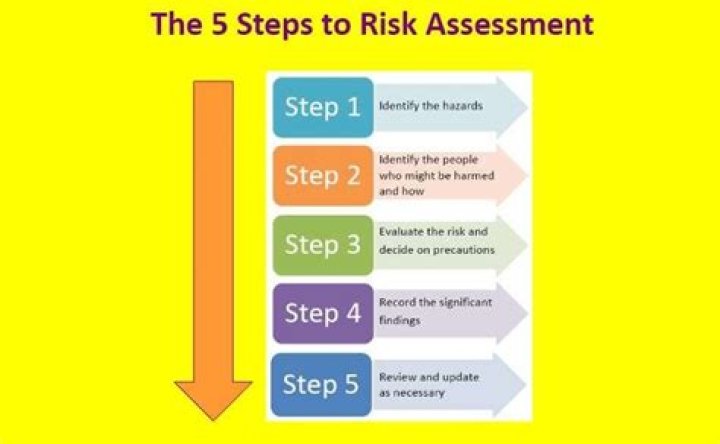 What is the first step in a risk assessment Mcq?