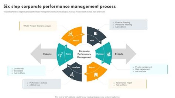 What is the first step in performance management?