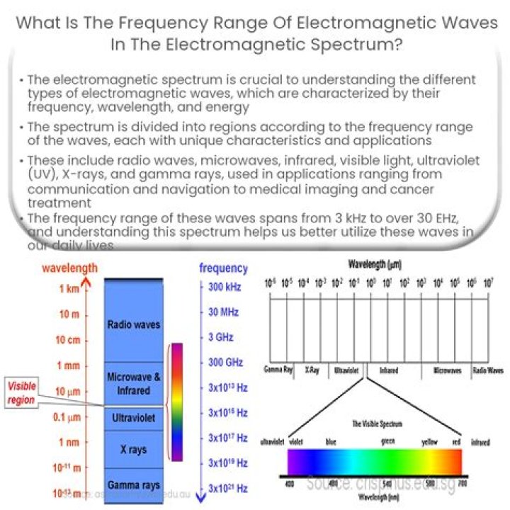 What is the frequency range of AM?