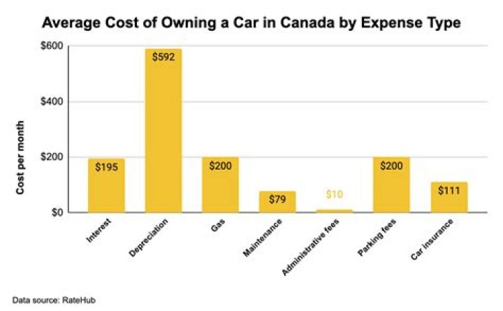 What is the greatest cost of owning a car?
