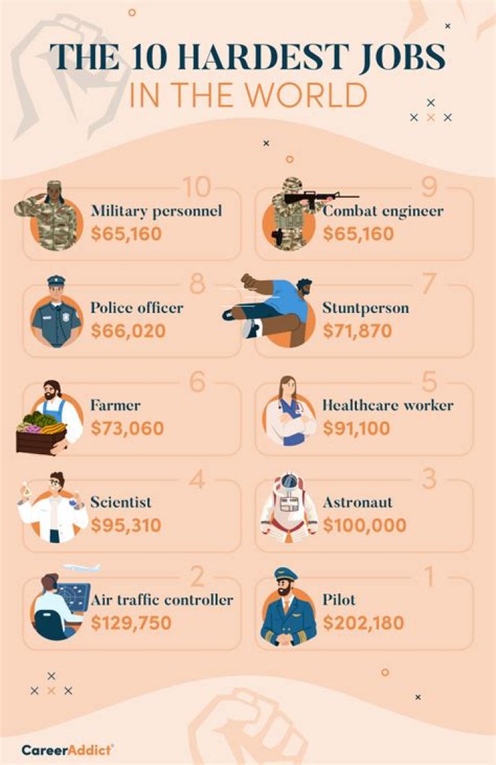 What is the hardest job in America?