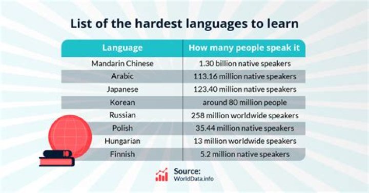What is the hardest language to learn as an English speaker?